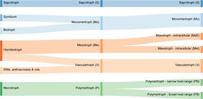 “CATAStrophy,” a Genome-Informed Trophic Classification of Filamentous Plant Pathogens – How Many Different Types of Filamentous Plant Pathogens Are There?